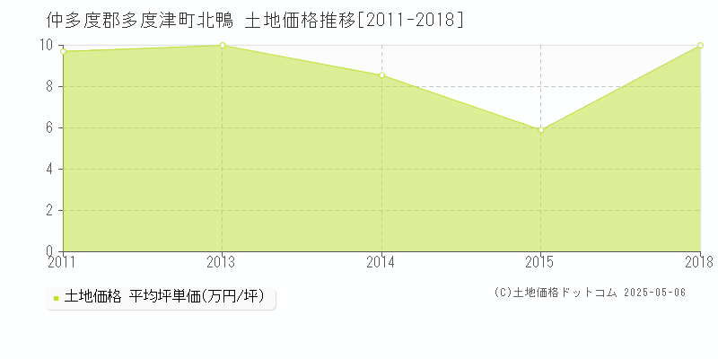 北鴨(仲多度郡多度津町)の土地価格推移グラフ(坪単価)[2011-2018年]