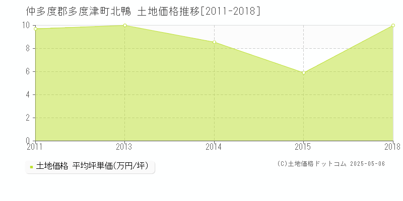 仲多度郡多度津町北鴨の土地価格推移グラフ 