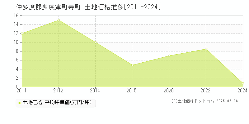 寿町(仲多度郡多度津町)の土地価格推移グラフ(坪単価)[2011-2024年]