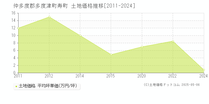 仲多度郡多度津町寿町の土地価格推移グラフ 