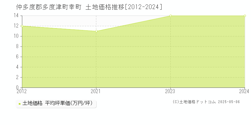 幸町(仲多度郡多度津町)の土地価格推移グラフ(坪単価)[2012-2024年]