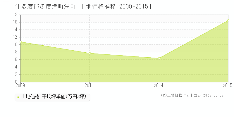 栄町(仲多度郡多度津町)の土地価格推移グラフ(坪単価)[2009-2015年]