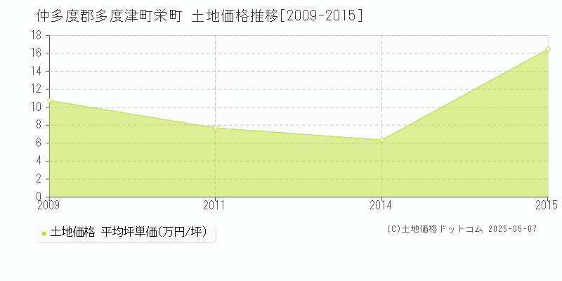 仲多度郡多度津町栄町の土地取引価格推移グラフ 