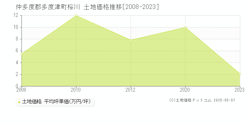 桜川(仲多度郡多度津町)の土地価格推移グラフ(坪単価)[2008-2023年]