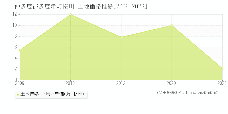 仲多度郡多度津町桜川の土地価格推移グラフ 