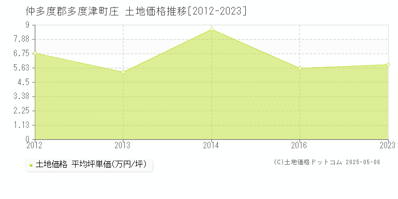 庄(仲多度郡多度津町)の土地価格推移グラフ(坪単価)[2012-2023年]