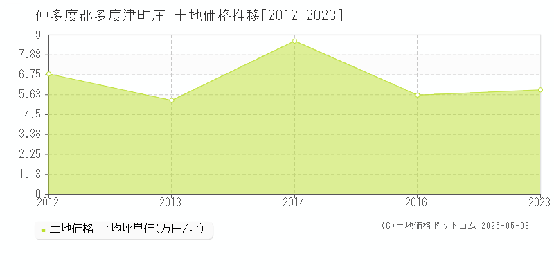 仲多度郡多度津町庄の土地価格推移グラフ 