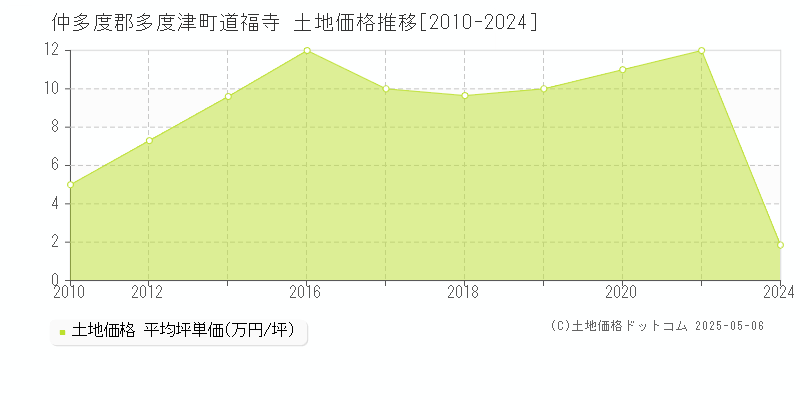 道福寺(仲多度郡多度津町)の土地価格推移グラフ(坪単価)[2010-2024年]