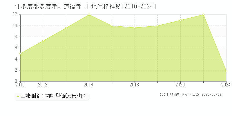 仲多度郡多度津町道福寺の土地価格推移グラフ 