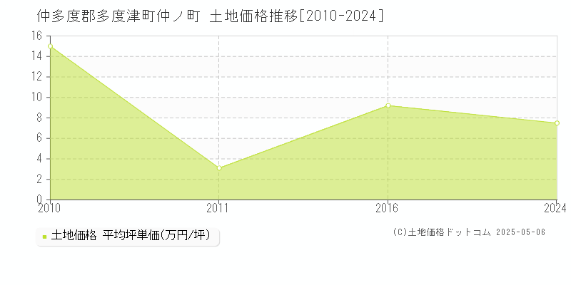 仲ノ町(仲多度郡多度津町)の土地価格推移グラフ(坪単価)[2010-2024年]