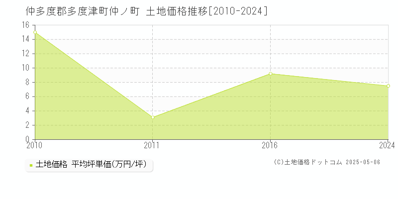 仲多度郡多度津町仲ノ町の土地価格推移グラフ 