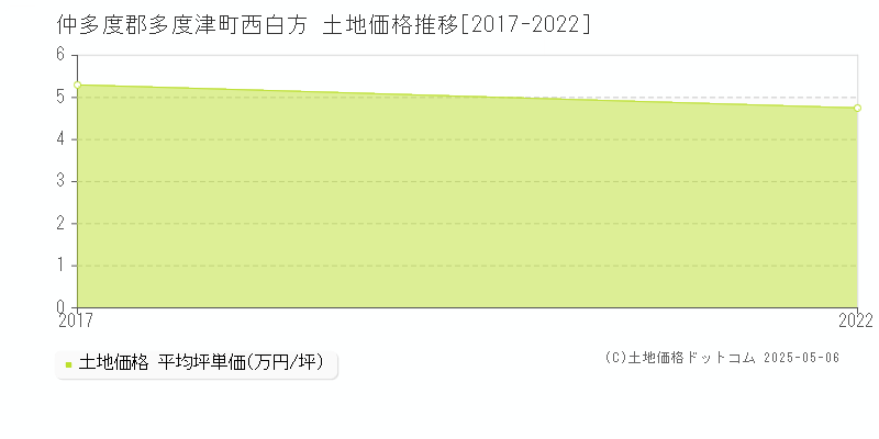 西白方(仲多度郡多度津町)の土地価格推移グラフ(坪単価)[2017-2022年]