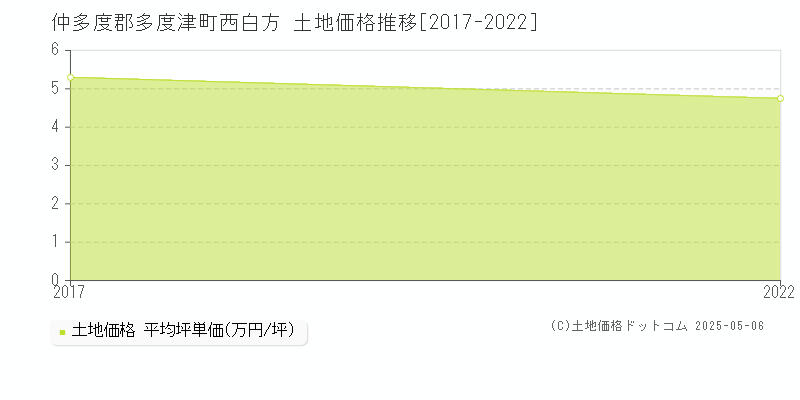 仲多度郡多度津町西白方の土地価格推移グラフ 