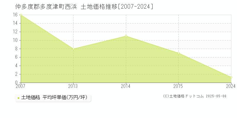 西浜(仲多度郡多度津町)の土地価格推移グラフ(坪単価)[2007-2024年]