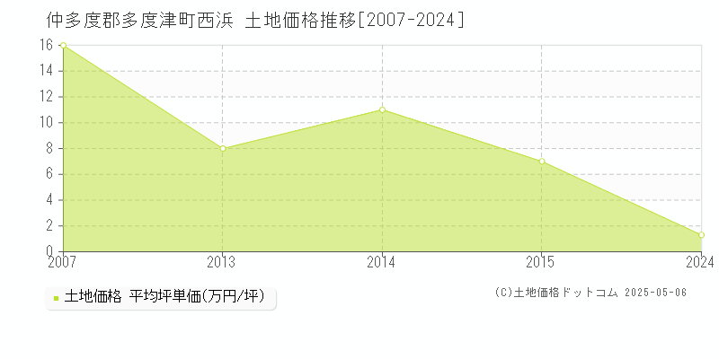 仲多度郡多度津町西浜の土地価格推移グラフ 