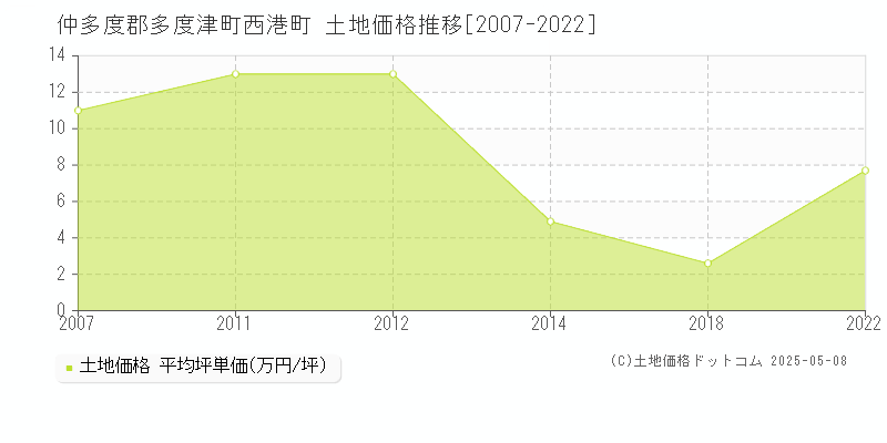西港町(仲多度郡多度津町)の土地価格推移グラフ(坪単価)[2007-2022年]