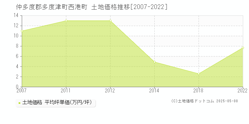 仲多度郡多度津町西港町の土地価格推移グラフ 