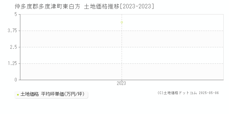 東白方(仲多度郡多度津町)の土地価格推移グラフ(坪単価)[2023-2023年]