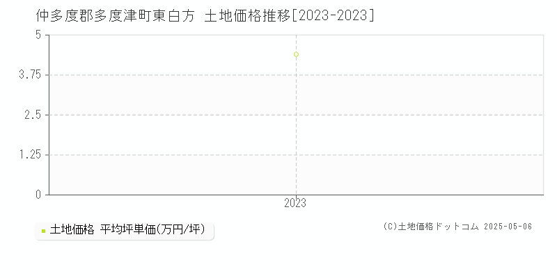 仲多度郡多度津町東白方の土地価格推移グラフ 