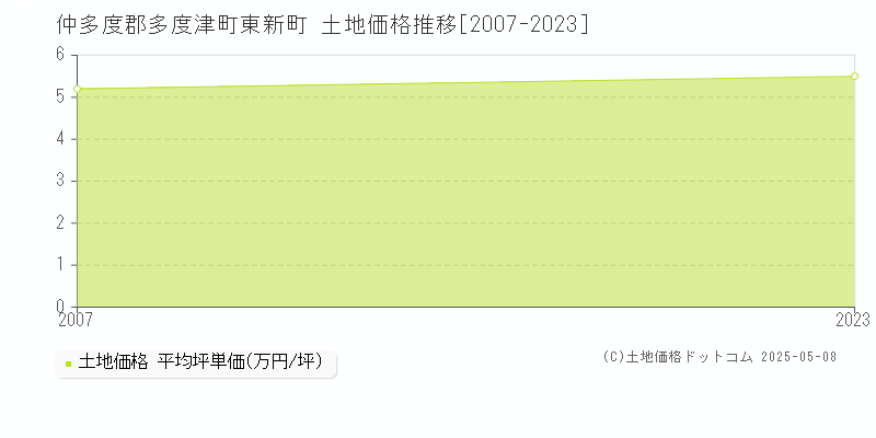 東新町(仲多度郡多度津町)の土地価格推移グラフ(坪単価)[2007-2023年]