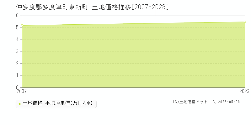 仲多度郡多度津町東新町の土地価格推移グラフ 