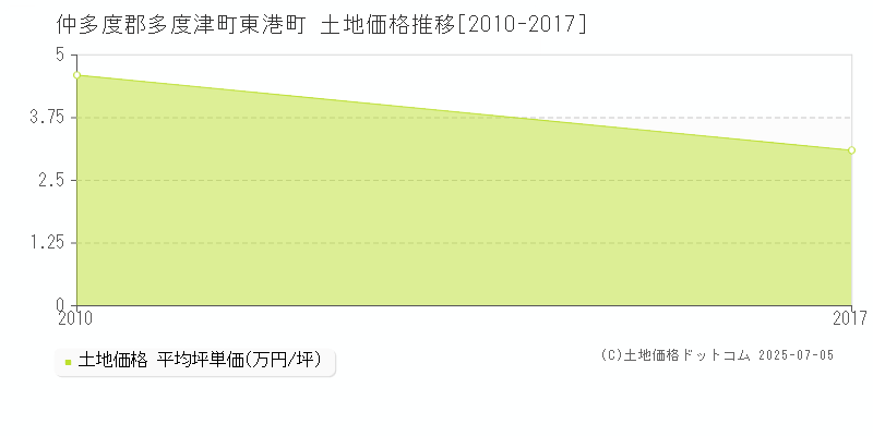 東港町(仲多度郡多度津町)の土地価格推移グラフ(坪単価)[2010-2017年]