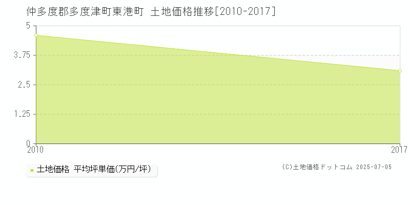 仲多度郡多度津町東港町の土地取引事例推移グラフ 