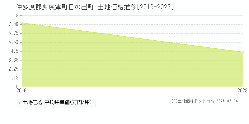 日の出町(仲多度郡多度津町)の土地価格推移グラフ(坪単価)[2016-2023年]