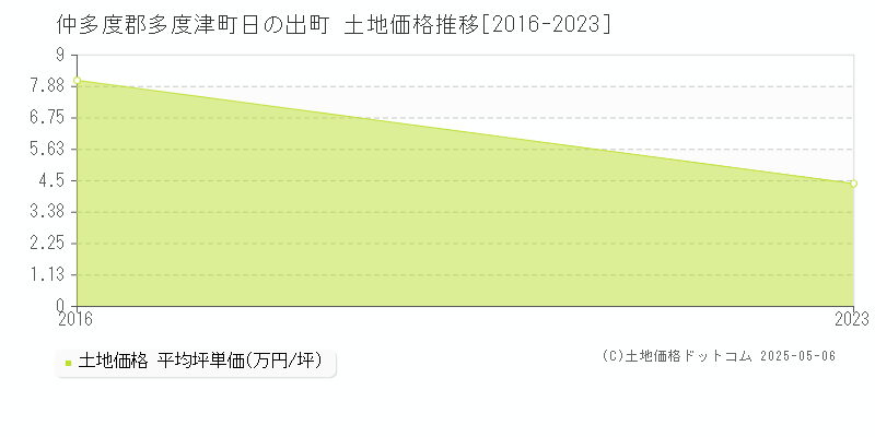 仲多度郡多度津町日の出町の土地価格推移グラフ 