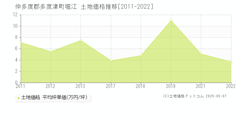 仲多度郡多度津町堀江の土地価格推移グラフ 