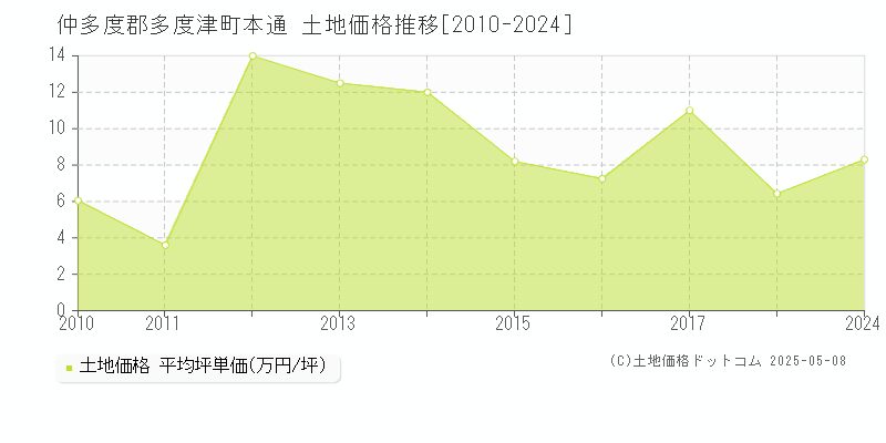 本通(仲多度郡多度津町)の土地価格推移グラフ(坪単価)[2010-2024年]