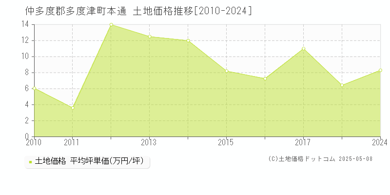 仲多度郡多度津町本通の土地価格推移グラフ 