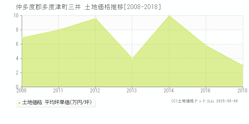 三井(仲多度郡多度津町)の土地価格推移グラフ(坪単価)[2008-2018年]