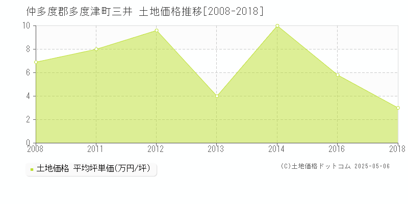 仲多度郡多度津町三井の土地価格推移グラフ 