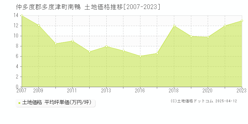 仲多度郡多度津町南鴨の土地価格推移グラフ 