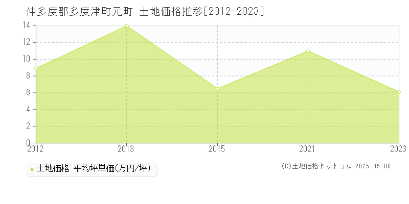 元町(仲多度郡多度津町)の土地価格推移グラフ(坪単価)[2012-2023年]