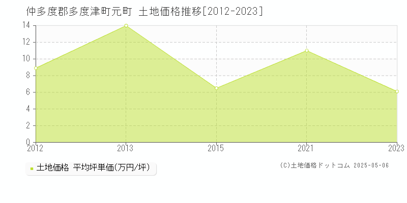 仲多度郡多度津町元町の土地価格推移グラフ 