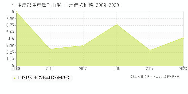 山階(仲多度郡多度津町)の土地価格推移グラフ(坪単価)[2009-2023年]