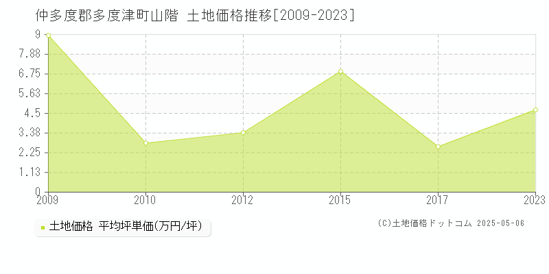 仲多度郡多度津町山階の土地価格推移グラフ 