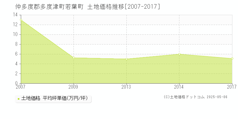 若葉町(仲多度郡多度津町)の土地価格推移グラフ(坪単価)[2007-2017年]