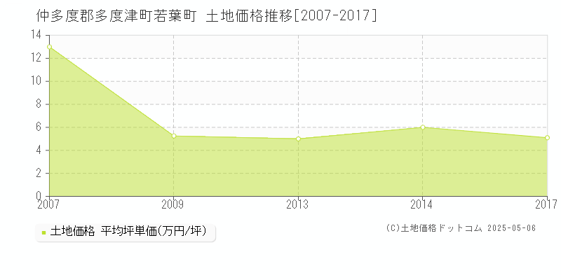 仲多度郡多度津町若葉町の土地価格推移グラフ 