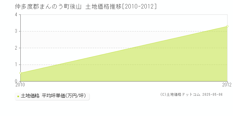 後山(仲多度郡まんのう町)の土地価格推移グラフ(坪単価)[2010-2012年]
