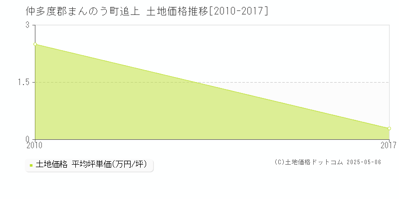 追上(仲多度郡まんのう町)の土地価格推移グラフ(坪単価)[2010-2017年]