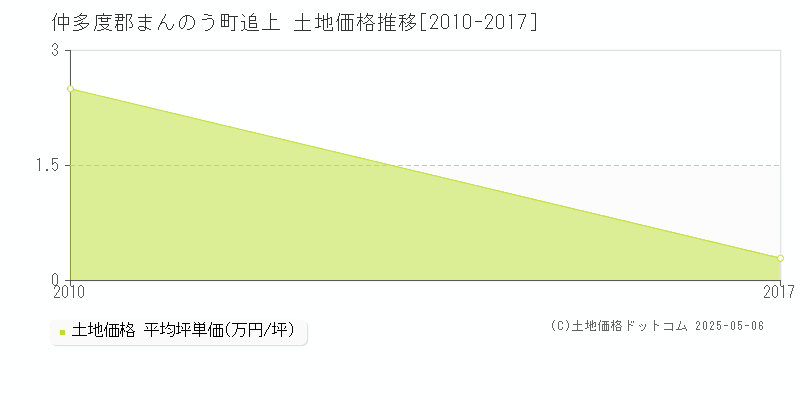 仲多度郡まんのう町追上の土地価格推移グラフ 