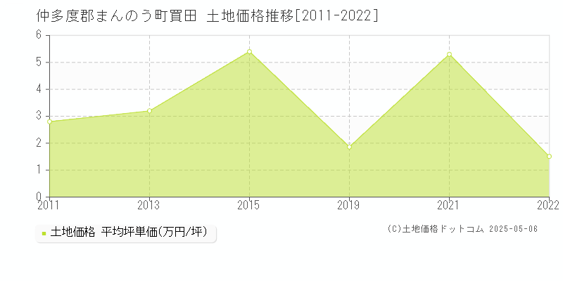 買田(仲多度郡まんのう町)の土地価格推移グラフ(坪単価)[2011-2022年]