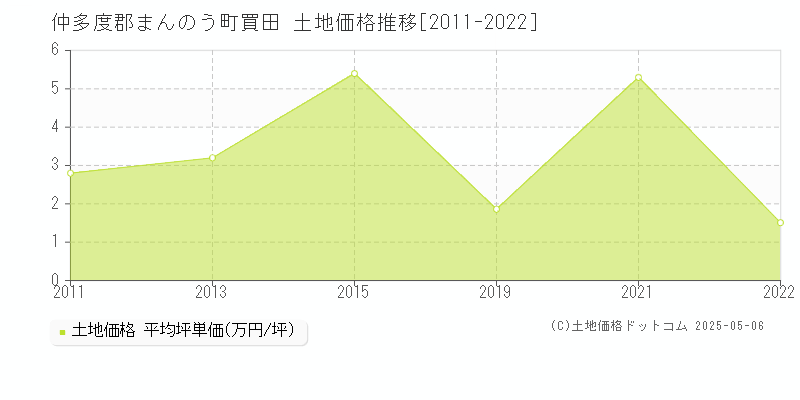 仲多度郡まんのう町買田の土地価格推移グラフ 