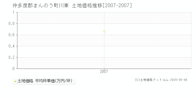 川東(仲多度郡まんのう町)の土地価格推移グラフ(坪単価)[2007-2007年]