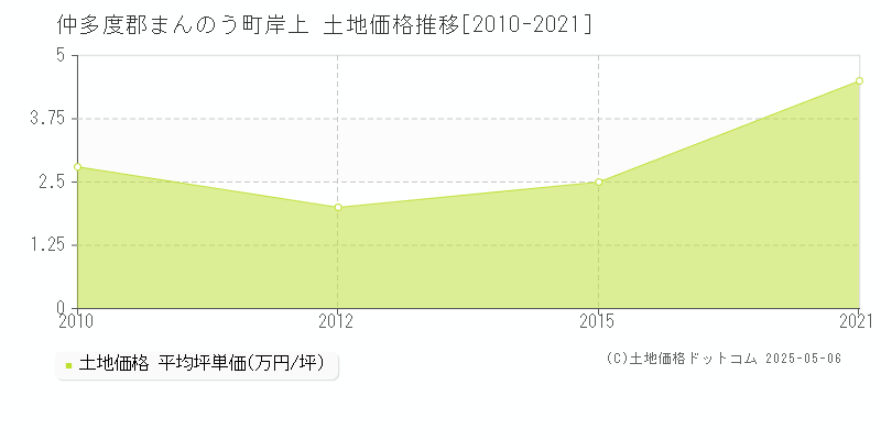 岸上(仲多度郡まんのう町)の土地価格推移グラフ(坪単価)[2010-2021年]