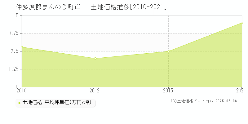 仲多度郡まんのう町岸上の土地価格推移グラフ 