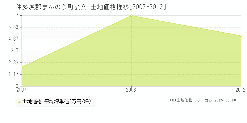 仲多度郡まんのう町公文の土地価格推移グラフ 